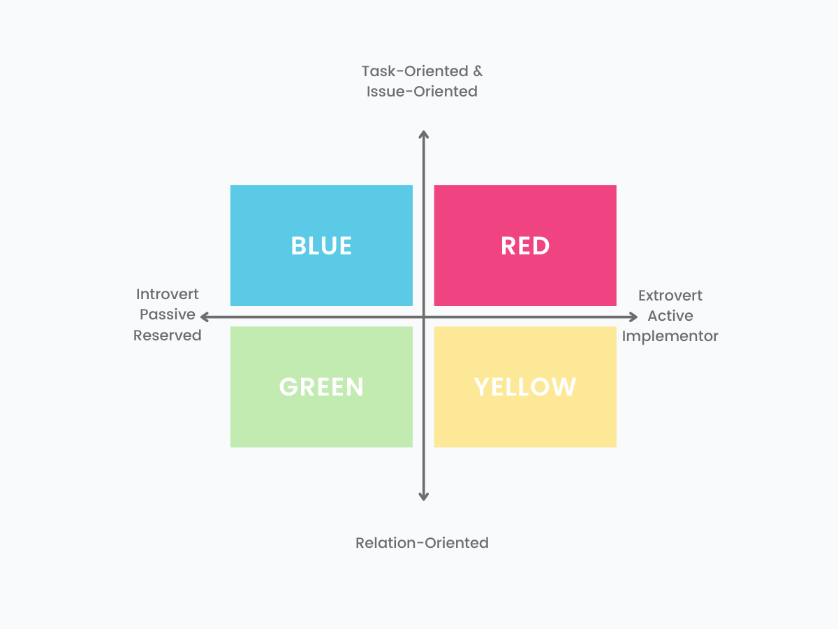 Personality Types 4 Colours